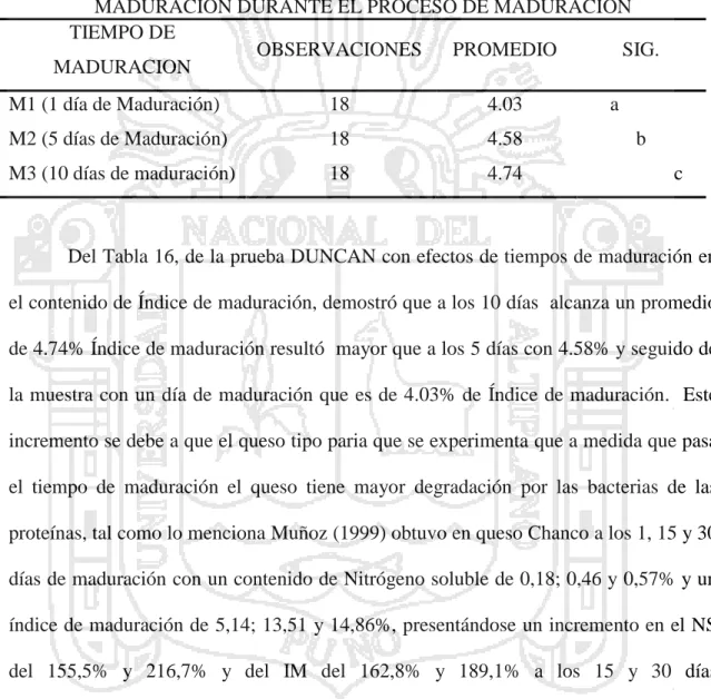 TABLA 16: PRUEBA DE COMPARACIONES MULTIPLES  DUNCAN (P≤0.05)  PARA EFECTO TIEMPOS DE MADURACIÓN, REFERENTE AL INDICE DE 