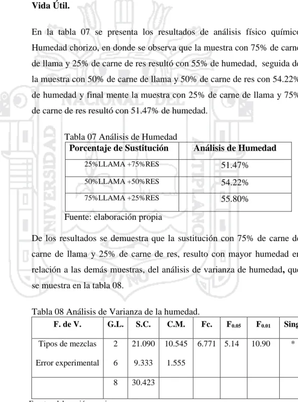 Tabla 08 Análisis de Varianza de la humedad. 