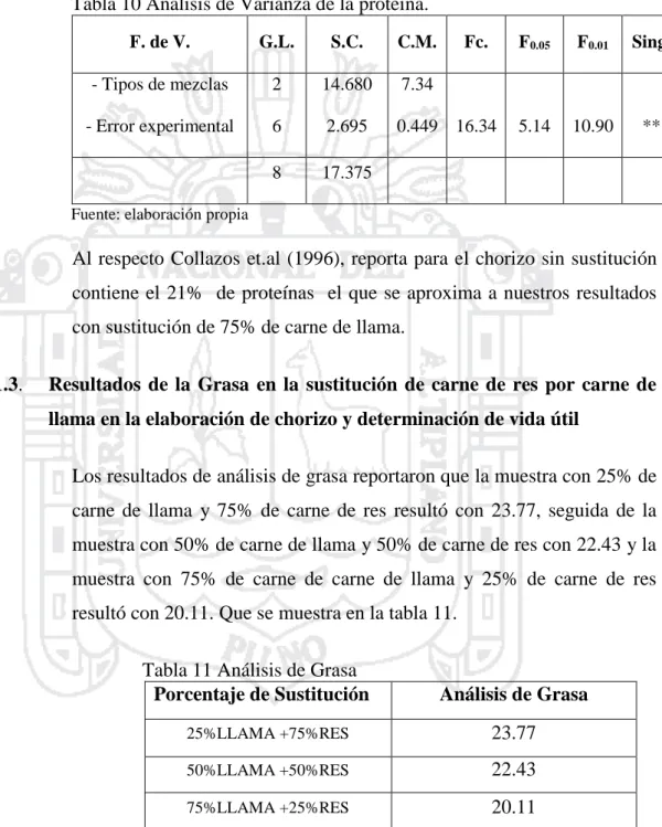 Tabla 11 Análisis de Grasa 