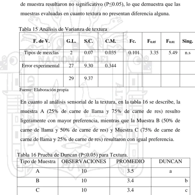 Tabla 16 Prueba de Duncan (P≤0.05) para Textura. 