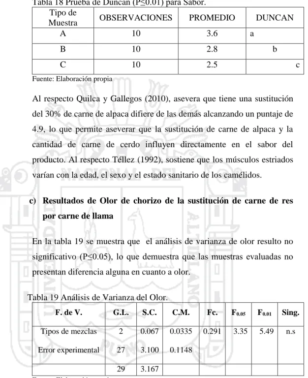 Tabla 18 Prueba de Duncan (P≤0.01) para Sabor. 