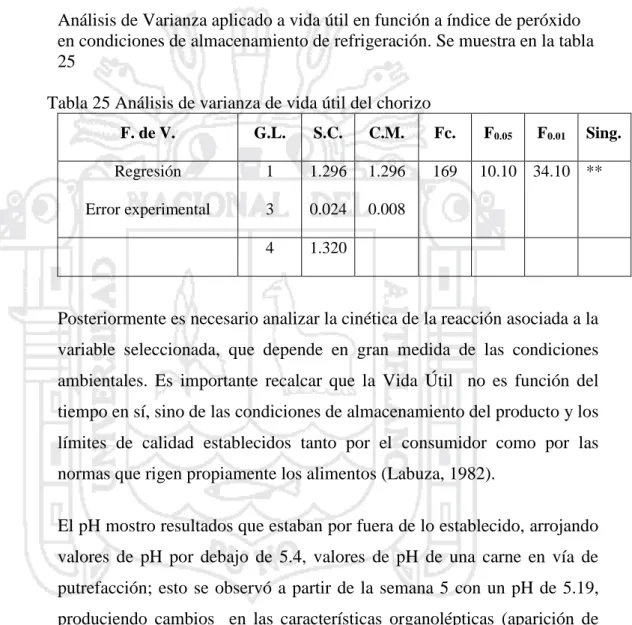 Tabla 25 Análisis de varianza de vida útil del chorizo 