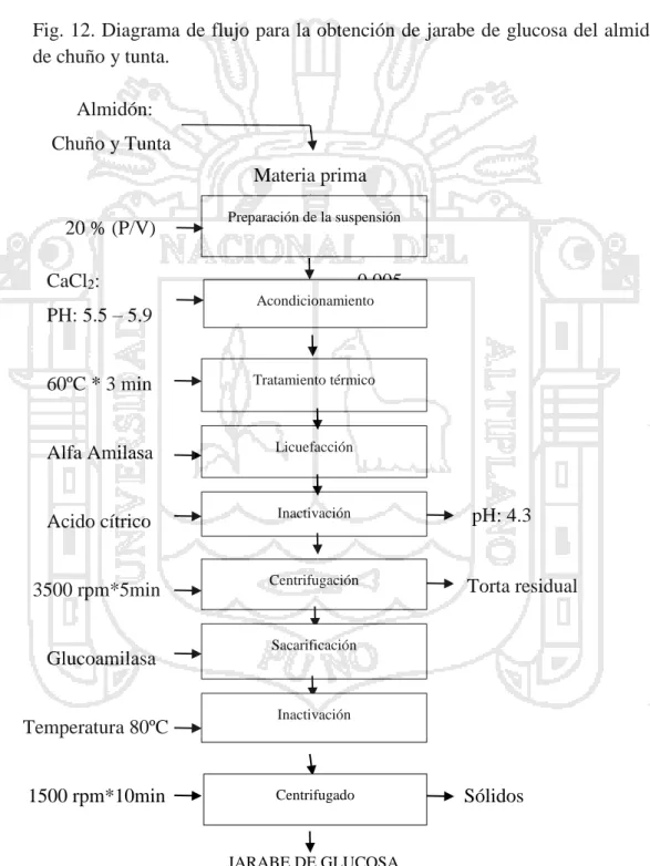 Fig. 12. Diagrama de flujo para la obtención de jarabe de glucosa del almidón  de chuño y tunta