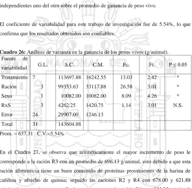Cuadro 26: Análisis de varianza en la ganancia de los pesos vivos (g/animal). 