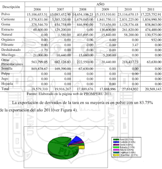 Tabla 1: Exportación del producto tara según sus principales presentaciones 2006  – 2011
