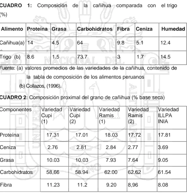 CUADRO   1: Composición   de la   cañihua   comparada   con   el trigo (%)