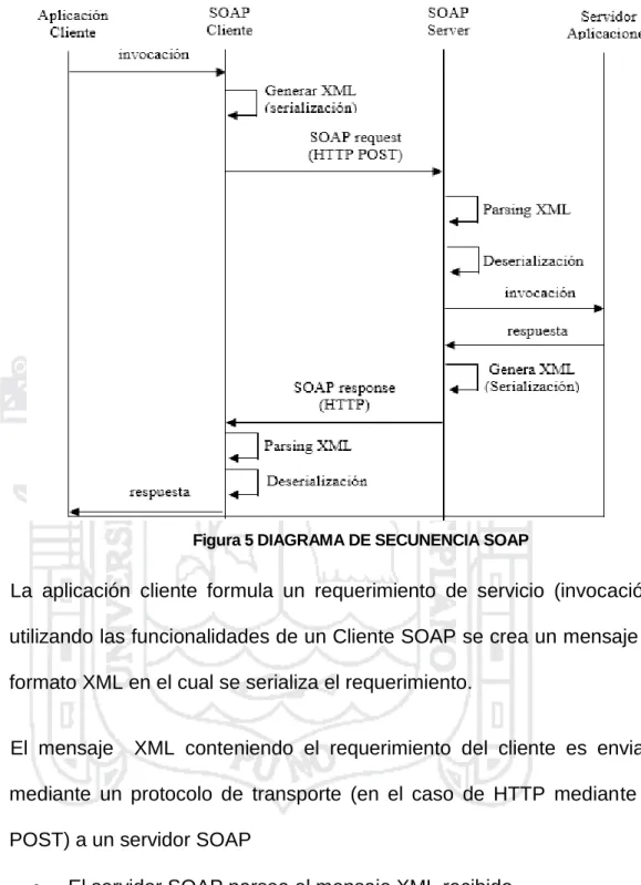 Figura 5 DIAGRAMA DE SECUNENCIA SOAP 