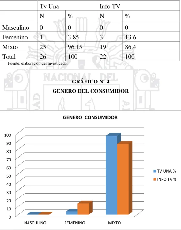 GRÁFICO N° 4 