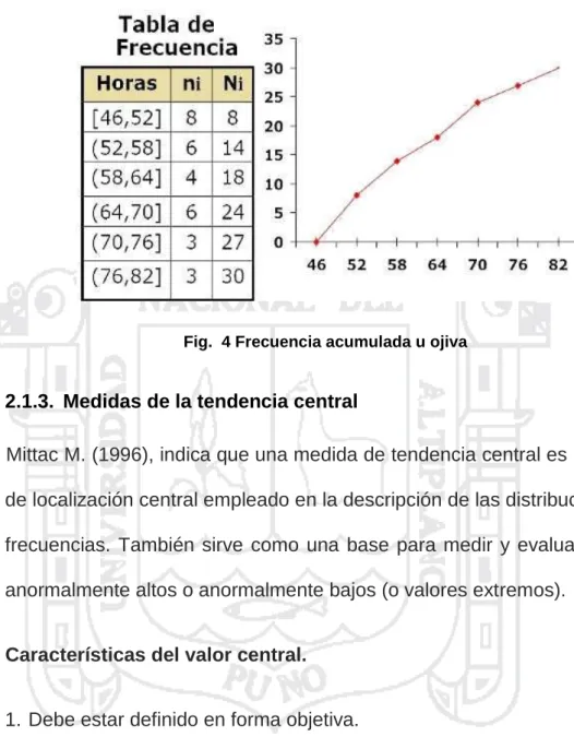 Fig.  4 Frecuencia acumulada u ojiva 