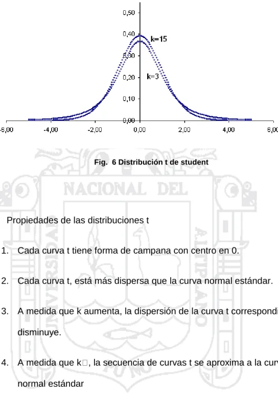 Fig.  6 Distribución t de student 