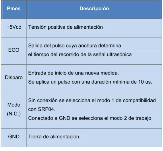 Tabla 2.1 Conexión del Sensor srf05. 