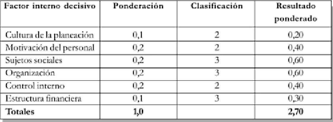 Ilustración 4: Ejemplo de Matriz de Evaluación de los Factores Internos 