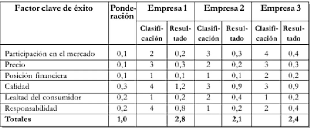 Ilustración 6: Ejemplo de Matriz de Perfil Competitivo 