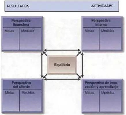 Ilustración 8: Modelo del Balanced Scorecard 