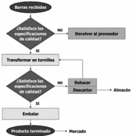 Ilustración 9: Ejemplo de Diagrama de Proceso 