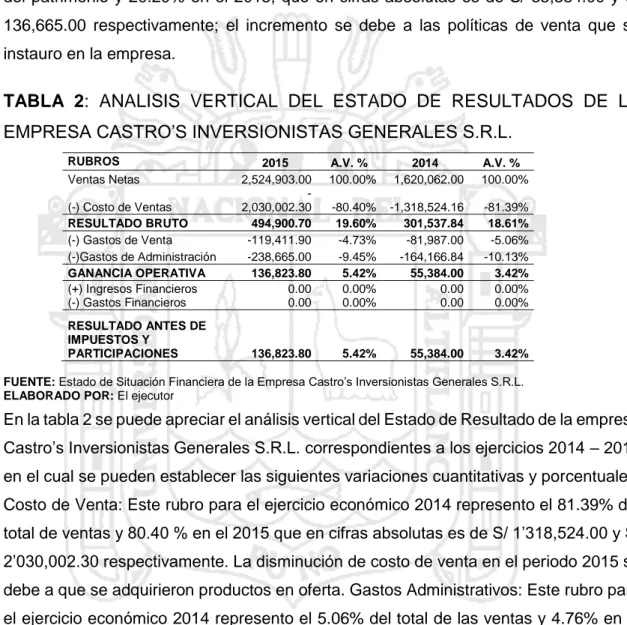 TABLA  2:  ANALISIS  VERTICAL  DEL  ESTADO  DE  RESULTADOS  DE  LA  EMPRESA CASTRO’S INVERSIONISTAS GENERALES S.R.L.