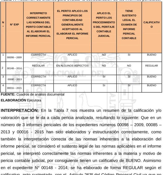 Tabla 7: Resumen de criterios para evaluar la estructuración de los informes periciales