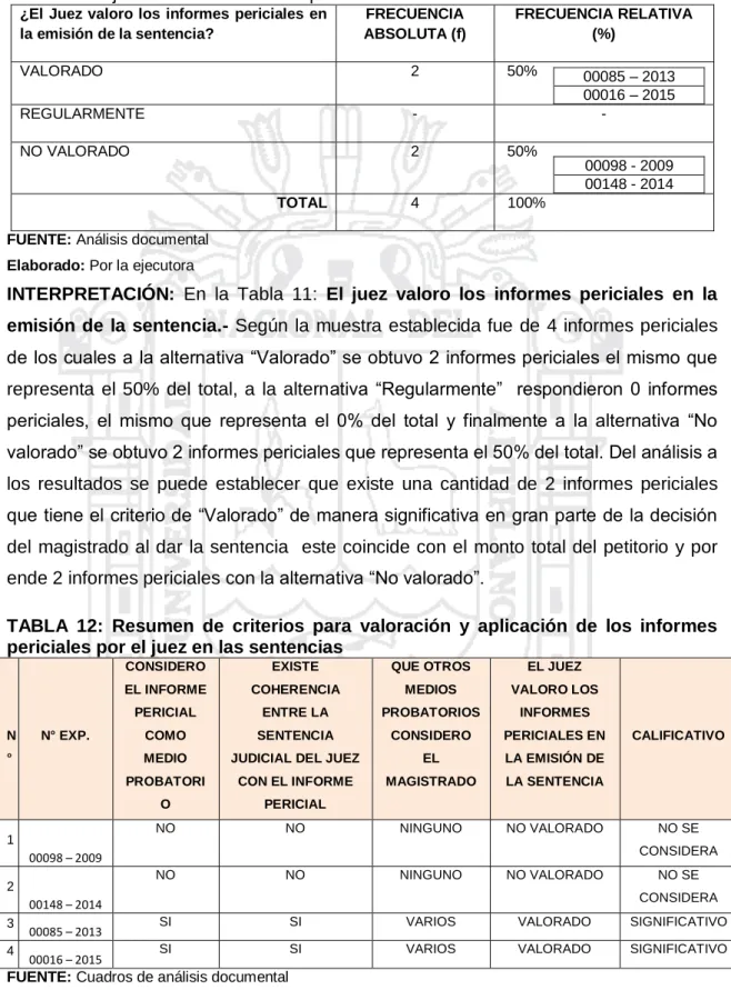 Tabla 11: El juez valoro los informes periciales en la emisión de la sentencia. 