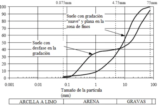 Figura 13: Tipos de granulometría de suelo internamente inestable y susceptible a la sufusión 