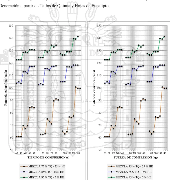 Figura  3.  Análisis  Integral  de  la  Potencia  Calorífica  del  Biocombustible  Sólido  de  Segunda  generación  a  partir  de  Tallos  de  Quinua  y  Hojas  de  Eucalipto