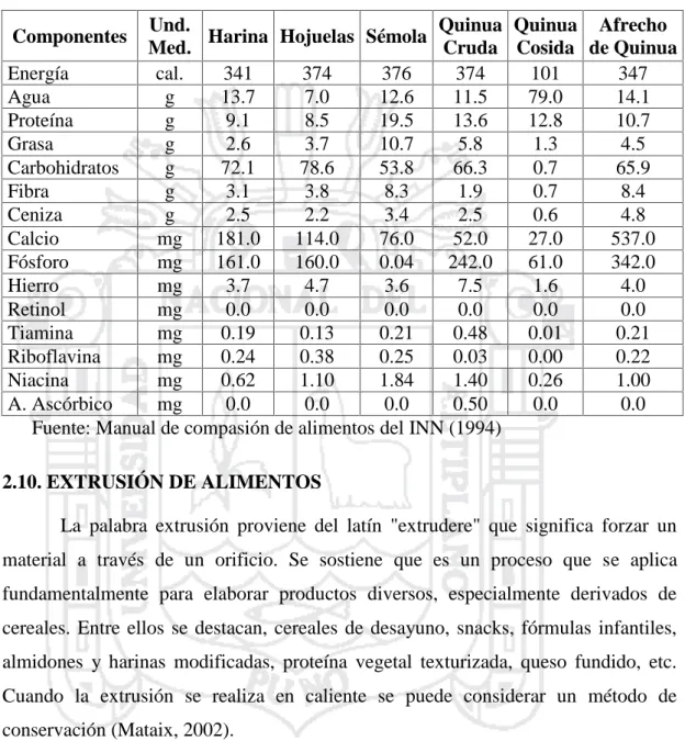 Cuadro 6. Composición Físico-Química de la Quinua procesada en sus diversas presentaciones según INN (1994).