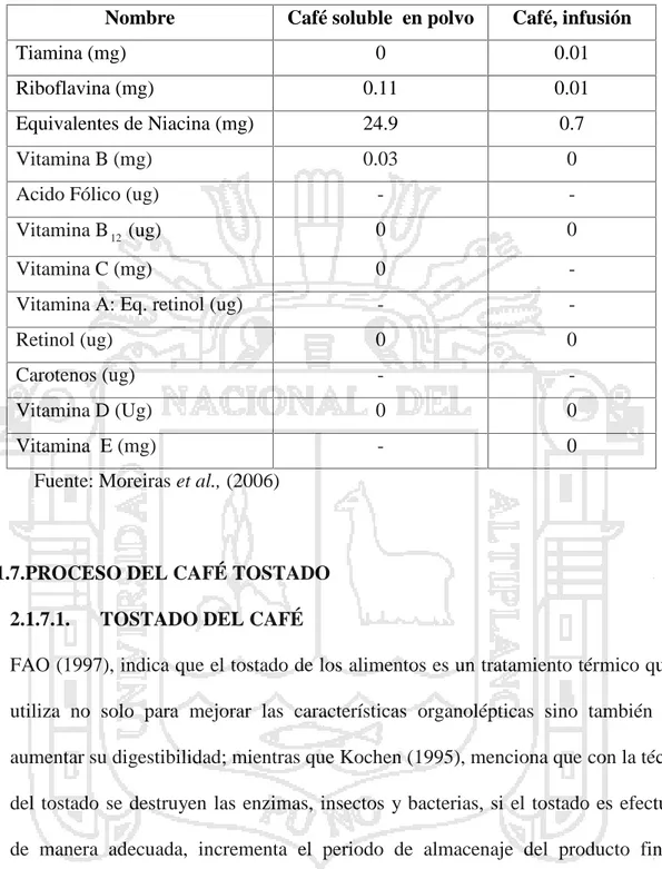 Cuadro  4. Composición de Aminoácidos  por 100g de porción comestible Nombre Café soluble  en polvo Café, infusión
