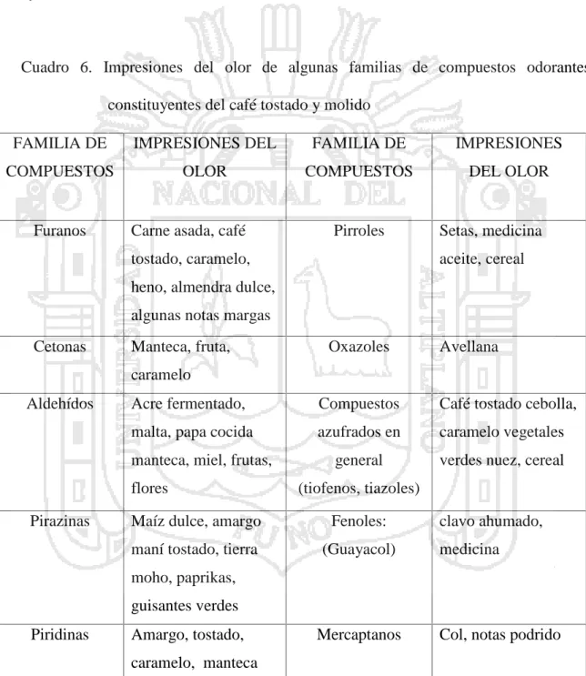 Cuadro  6.  Impresiones  del  olor  de  algunas  familias  de  compuestos  odorantes constituyentes del café tostado y molido