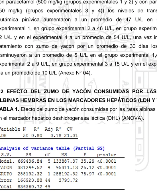 TABLA 1. Efecto del zumo de yacón consumidas por las ratas albinas hembras  en el marcador hepático deshidrogenasa láctica (DHL) (ANOVA)