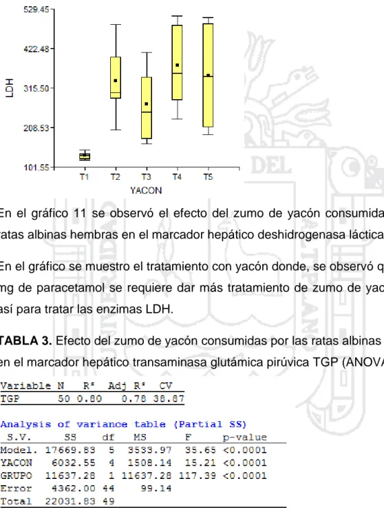 TABLA 3. Efecto del zumo de yacón consumidas por las ratas albinas hembras  en el marcador hepático transaminasa glutámica pirúvica TGP (ANOVA)