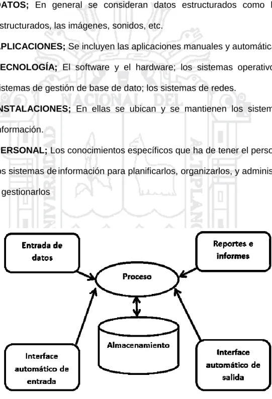 Figura N° 01: Componentes de un sistema de información. 