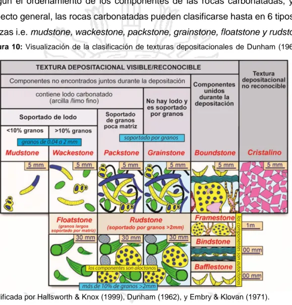 Figura  10:  Visualización  de  la  clasificación  de  texturas  depositacionales  de  Dunham  (1962)  y 