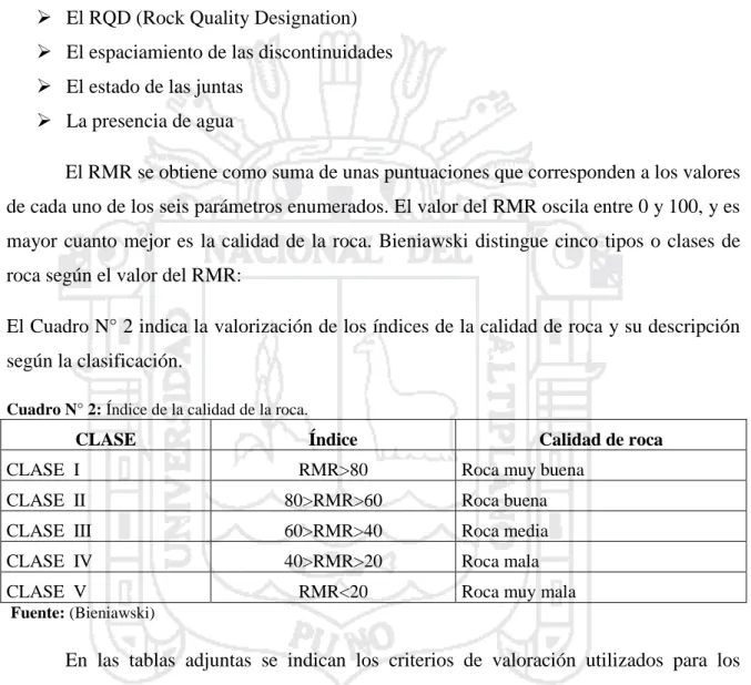 Cuadro N° 2: Índice de la calidad de la roca. 