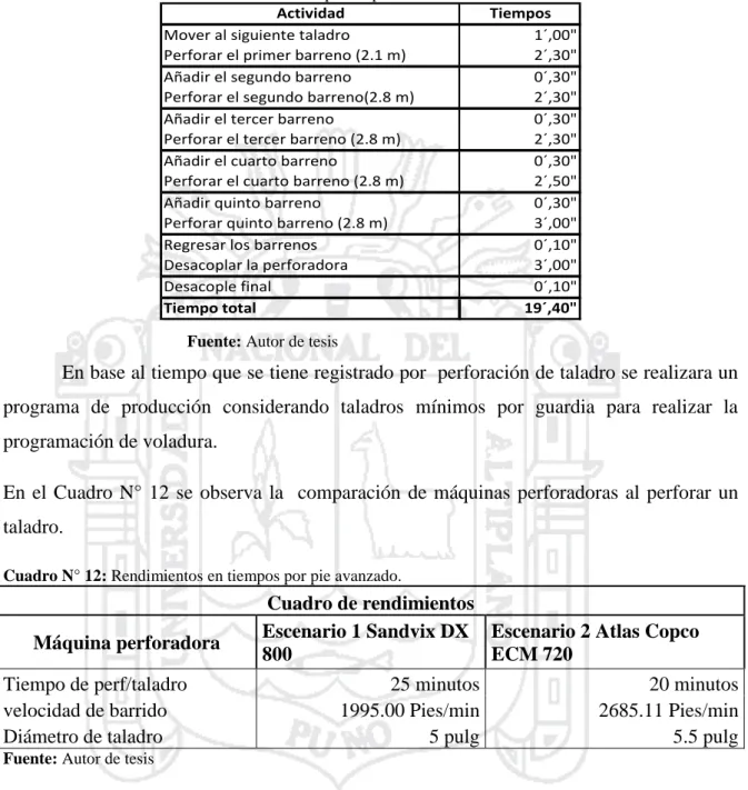 Cuadro N° 12: Rendimientos en tiempos por pie avanzado. 