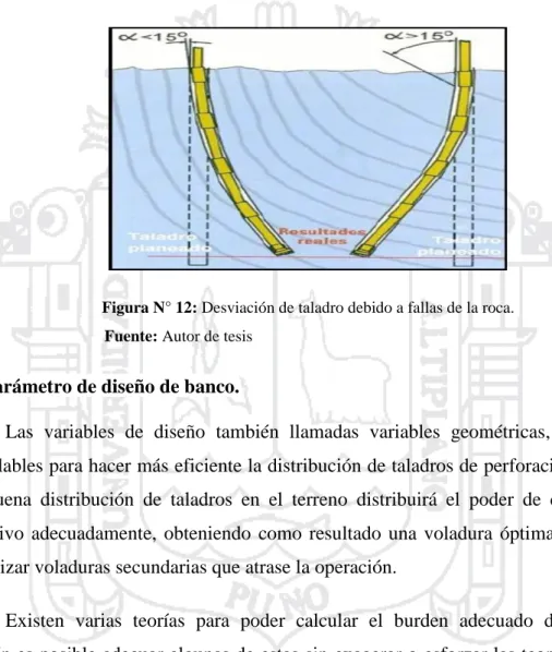 Figura N° 12: Desviación de taladro debido a fallas de la roca.