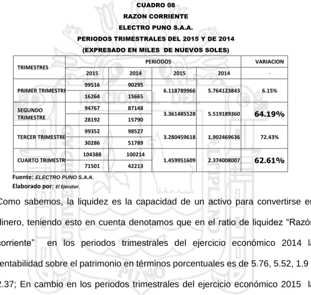 CUADRO 08  RAZON CORRIENTE   ELECTRO PUNO S.A.A. 