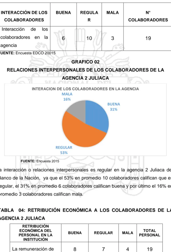 TABLA 03: RELACIONES INTERPERSONALES DE LOS COLABORADORES DE  LA AGENCIA 2 JULIACA.  INTERACCIÓN DE LOS  COLABORADORES  BUENA  REGULAR  MALA  N°  COLABORADORES   Interacción  de  los  colaboradores  en  la  agencia 6  10  3  19 