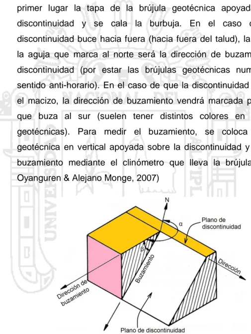 Figura 2.4: Terminología para definir la orientación de las discontinuidades  (dirección de buzamiento y buzamiento), vista isométrica del plano