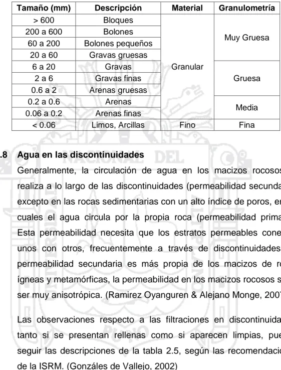 Tabla 2.4: Descripción de la granulometría del material de relleno, según ISRM  (1981) 