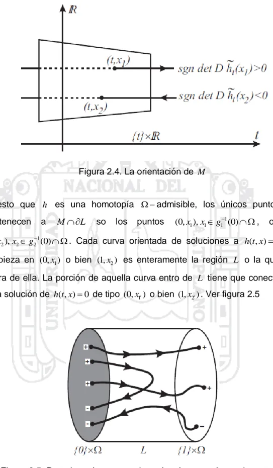 Figura 2.4. La orientación de  M