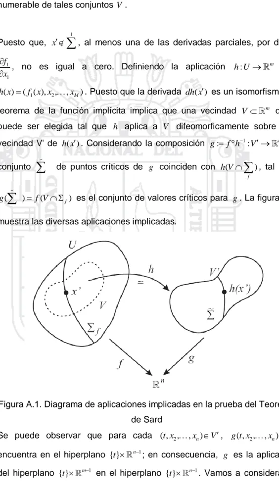 Figura A.1. Diagrama de aplicaciones implicadas en la prueba del Teorema  de Sard 