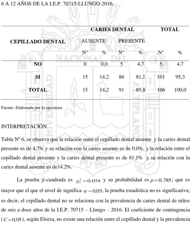 Tabla Nº 6, se observa que la relación entre el cepillado dental ausente  y la caries dental  presente es de 4,7% y su relación con la caries ausente es de 0.0%, y la relación entre el  cepillado  dental  presente  y  la  caries  dental  presente  es  de  