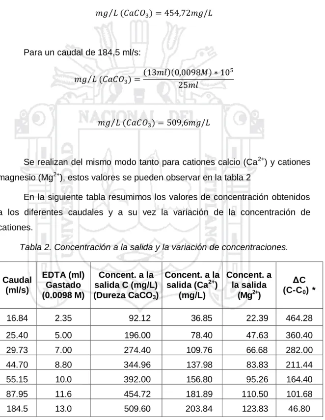 Tabla 2. Concentración a la salida y la variación de concentraciones. 