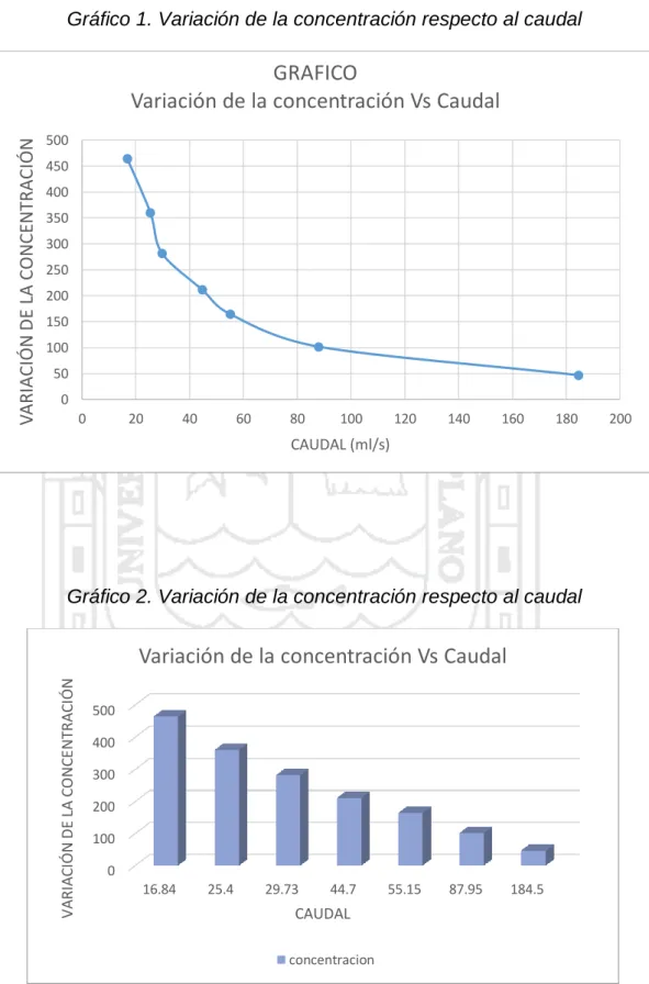 Gráfico 1. Variación de la concentración respecto al caudal 