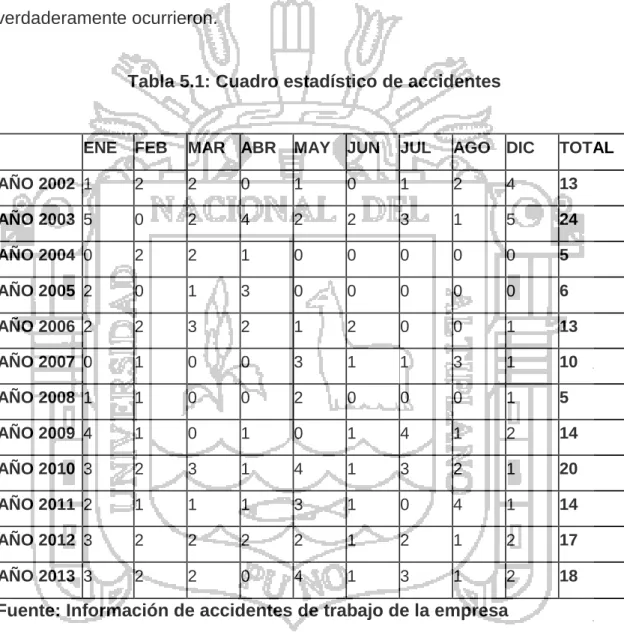 Tabla 5.1: Cuadro estadístico de accidentes 