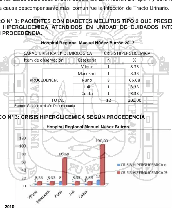 CUADRO N° 3: PACIENTES CON DIABETES MELLITUS TIPO 2 QUE PRESENTARON CRISIS  HIPERGLICEMICA  ATENDIDOS  EN  UNIDAD  DE  CUIDADOS  INTENSIVOS SEGÚN PROCEDENCIA.