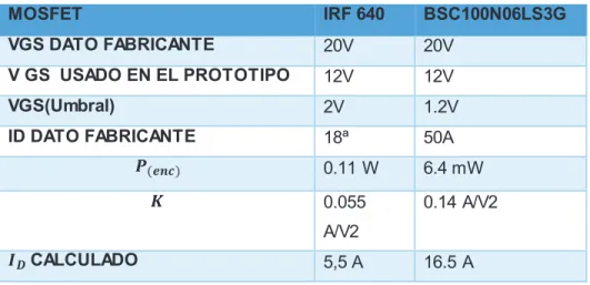Tabla 3.7 Resumen de cálculo entre un Mosfet IRF 640 y BSC100N06LS3G. 
