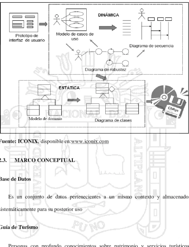 Figura N° 11: Proceso de Iconix
