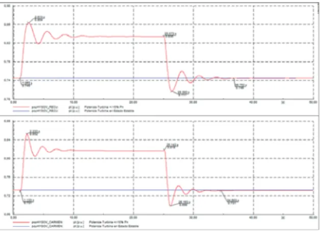 Fig. 2 Respuesta de reguladores de velocidad en estado estable y  prueba de toma y rechazo de +/- 10% de carga 
