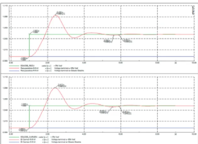 Fig. 5 Sintonización final controlador PID reguladores de voltaje  AC8B 