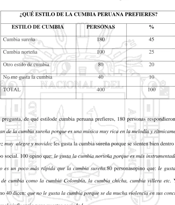 Tabla 01: Preferencia de la cumbia peruana 